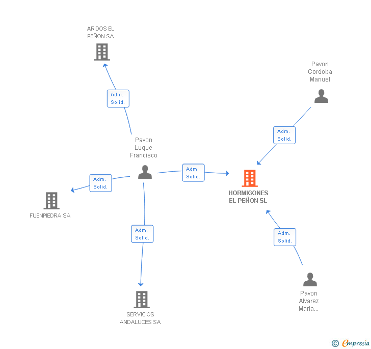 Vinculaciones societarias de HORMIGONES EL PEÑON SL