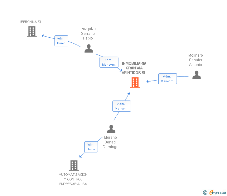 Vinculaciones societarias de INMOBILIARIA GRAN VIA VEINTIDOS SL