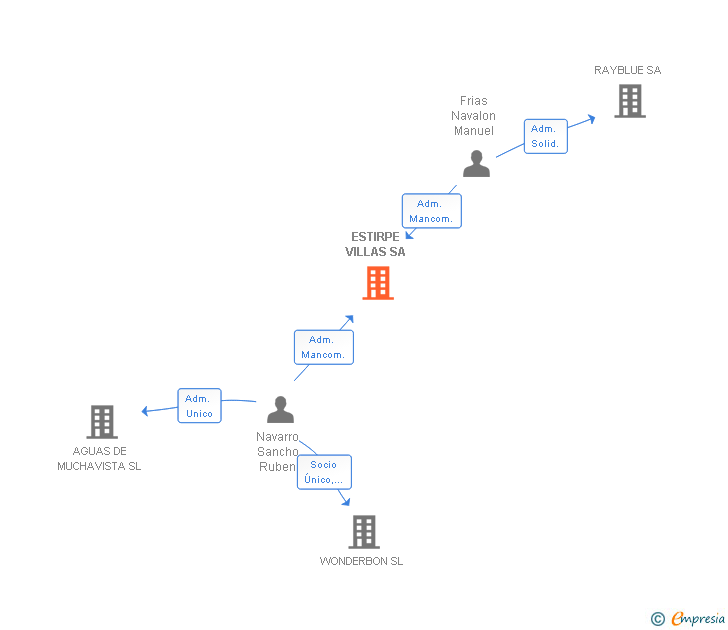 Vinculaciones societarias de ESTIRPE VILLAS SA