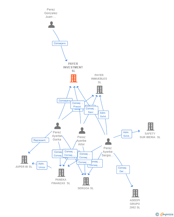 Vinculaciones societarias de PAYER INVESTMENT SL