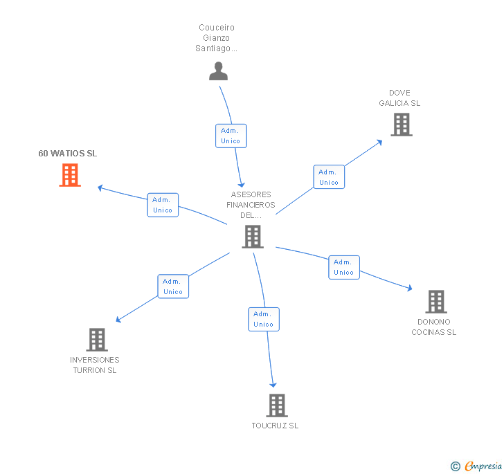 Vinculaciones societarias de 60 WATIOS SL