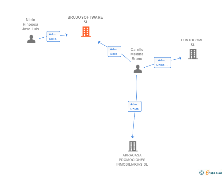 Vinculaciones societarias de BRUJOSOFTWARE SL