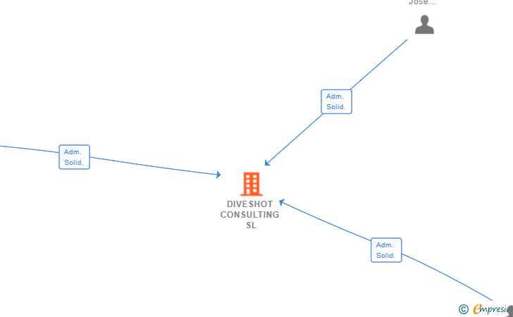 Vinculaciones societarias de DIVESHOT CONSULTING SL