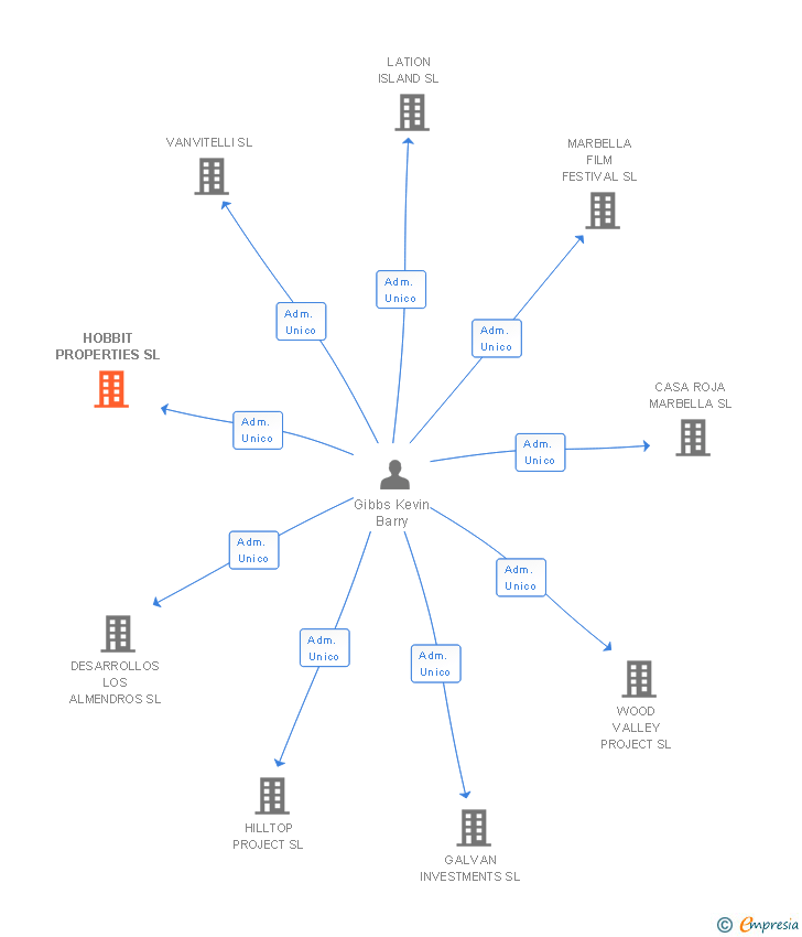 Vinculaciones societarias de HOBBIT PROPERTIES SL