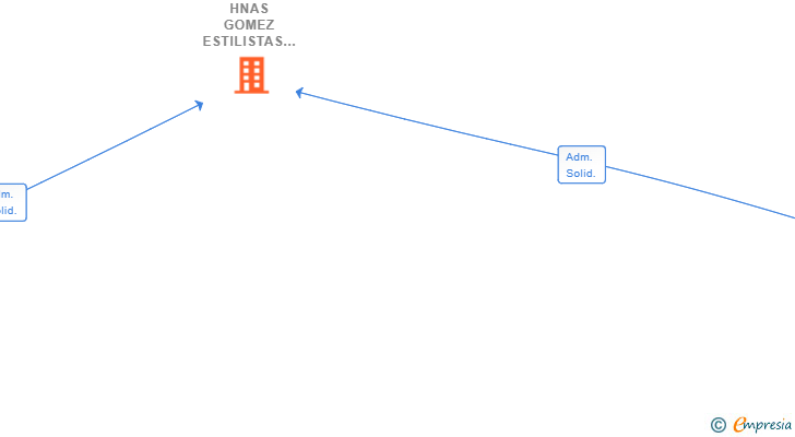 Vinculaciones societarias de HNAS GOMEZ ESTILISTAS SL