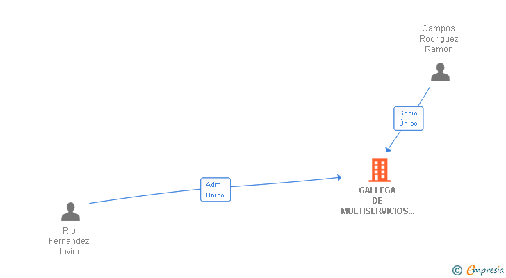 Vinculaciones societarias de GALLEGA DE MULTISERVICIOS Y CONTRATAS SL