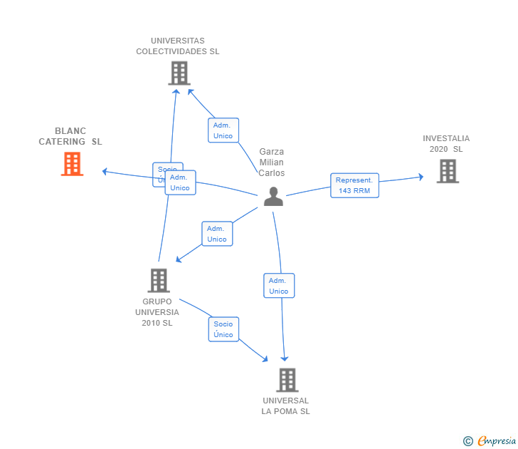 Vinculaciones societarias de BLANC CATERING SL
