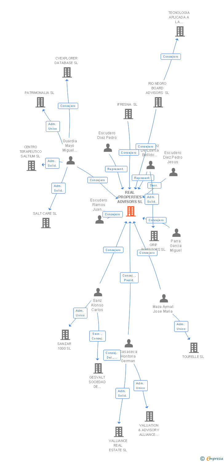 Vinculaciones societarias de REAL PROPERTIES ADVISORS SL