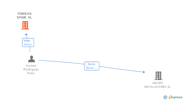 Vinculaciones societarias de TENDEUS SPAIN SL