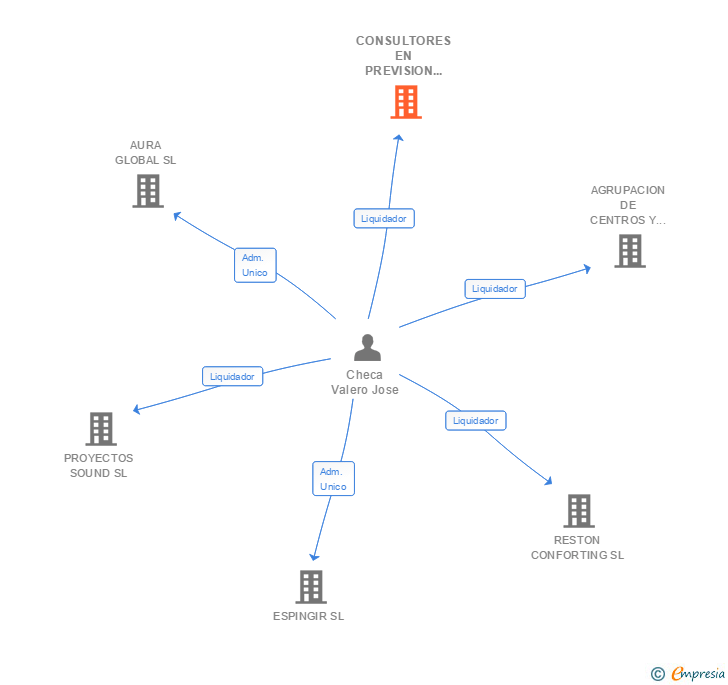 Vinculaciones societarias de CONSULTORES EN PREVISION SOCIAL SL (EXTINGUIDA)
