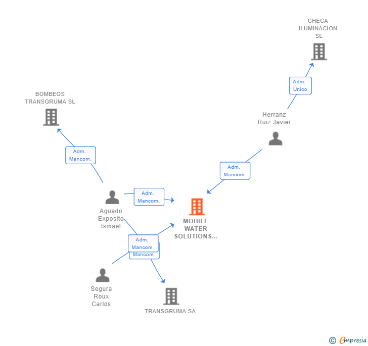 Vinculaciones societarias de MOBILE WATER SOLUTIONS SL