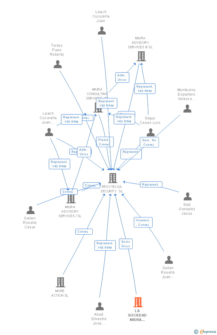 Vinculaciones societarias de LA SOCIEDAD MIURA PRIVATE EQUITY S.G.E.C.R. SA