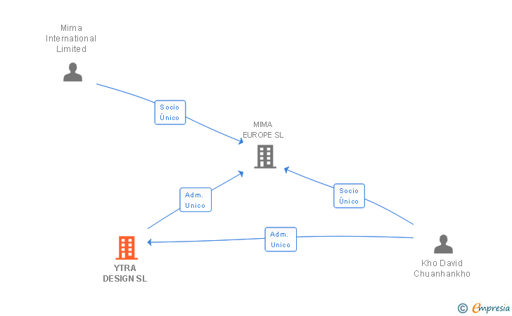 Vinculaciones societarias de YTRA DESIGN SL