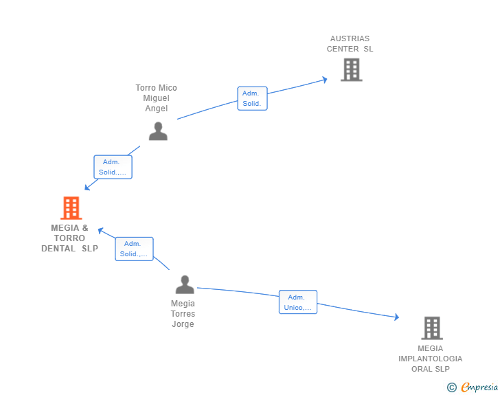 Vinculaciones societarias de MEGIA & TORRO DENTAL SLP