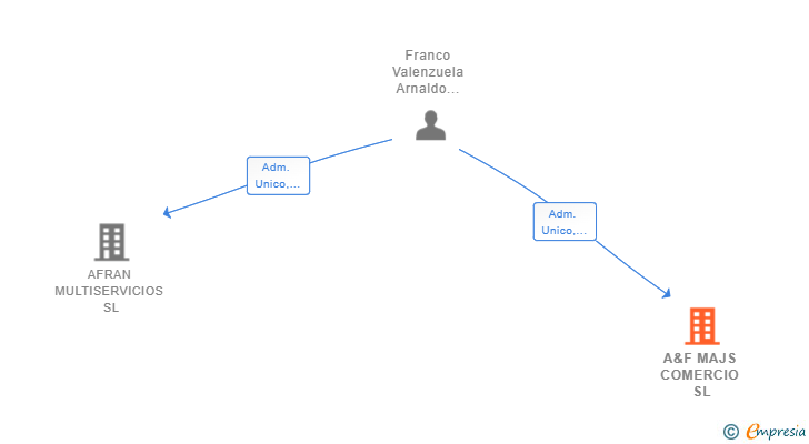 Vinculaciones societarias de A&F MAJS COMERCIO SL