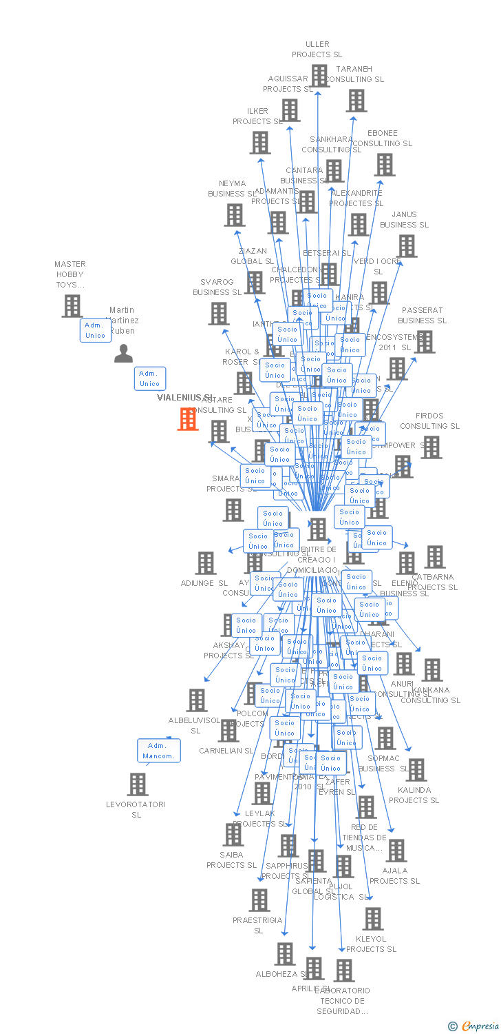 Vinculaciones societarias de VIALENIUS SL