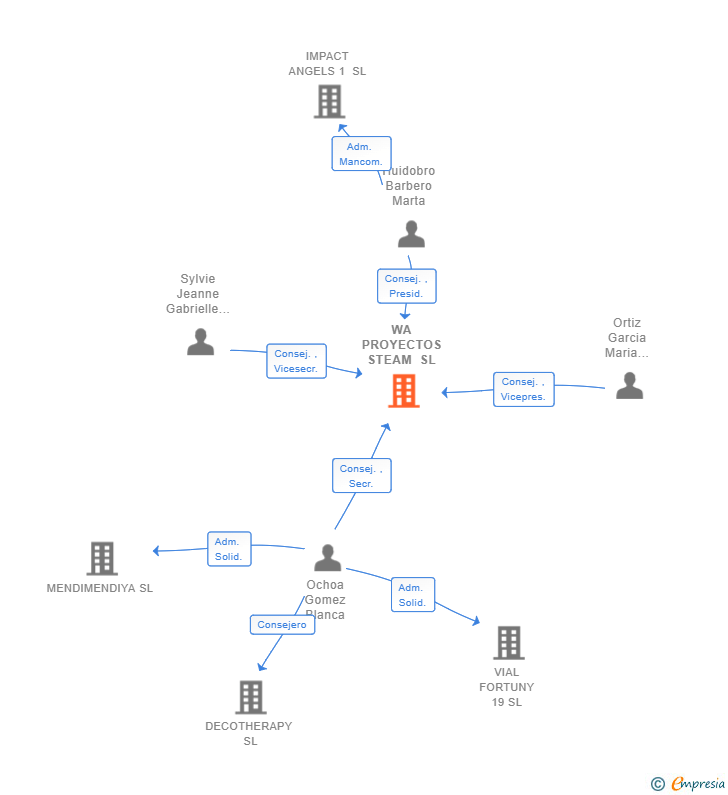Vinculaciones societarias de WA PROYECTOS STEAM SL