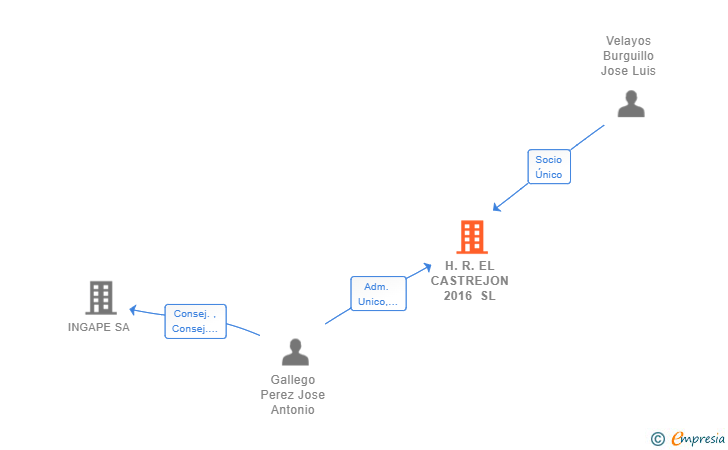 Vinculaciones societarias de H.R. EL CASTREJON 2016 SL