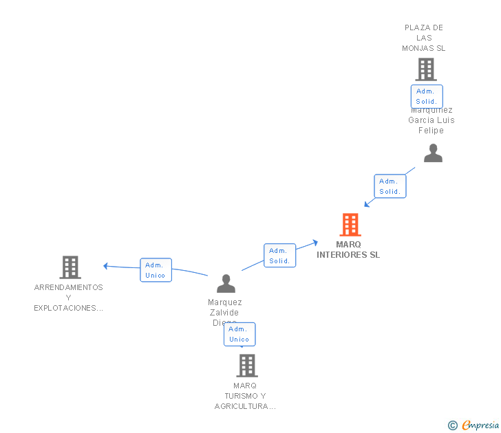 Vinculaciones societarias de MARQ INTERIORES SL