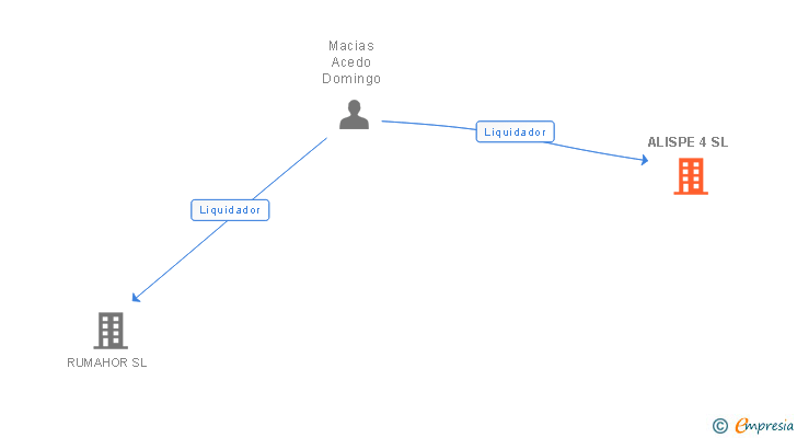 Vinculaciones societarias de ALISPE 4 SL