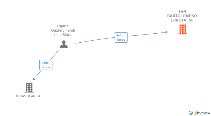 Vinculaciones societarias de SAN BARTOLOMEKO ERROTA SL