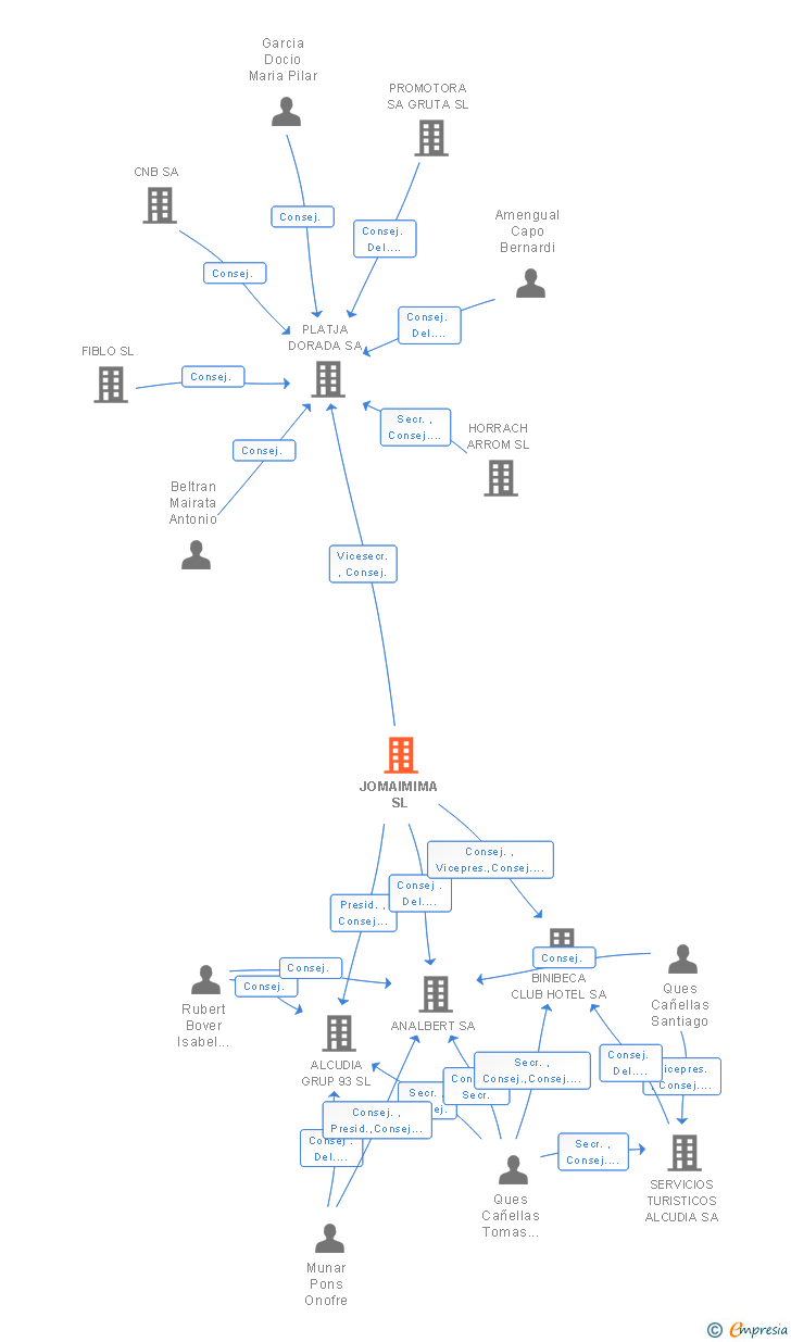 Vinculaciones societarias de JOMAIMIMA SL