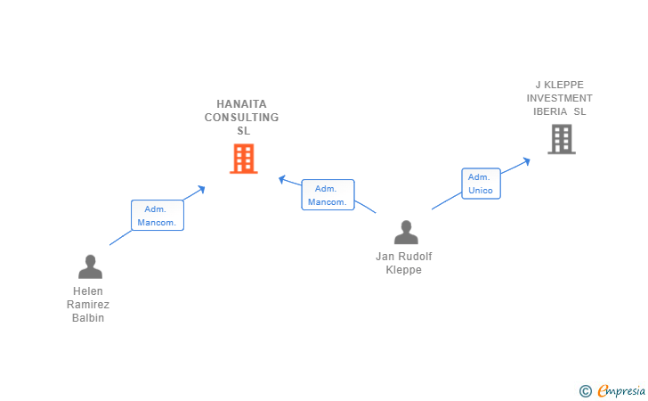 Vinculaciones societarias de HANAITA CONSULTING SL