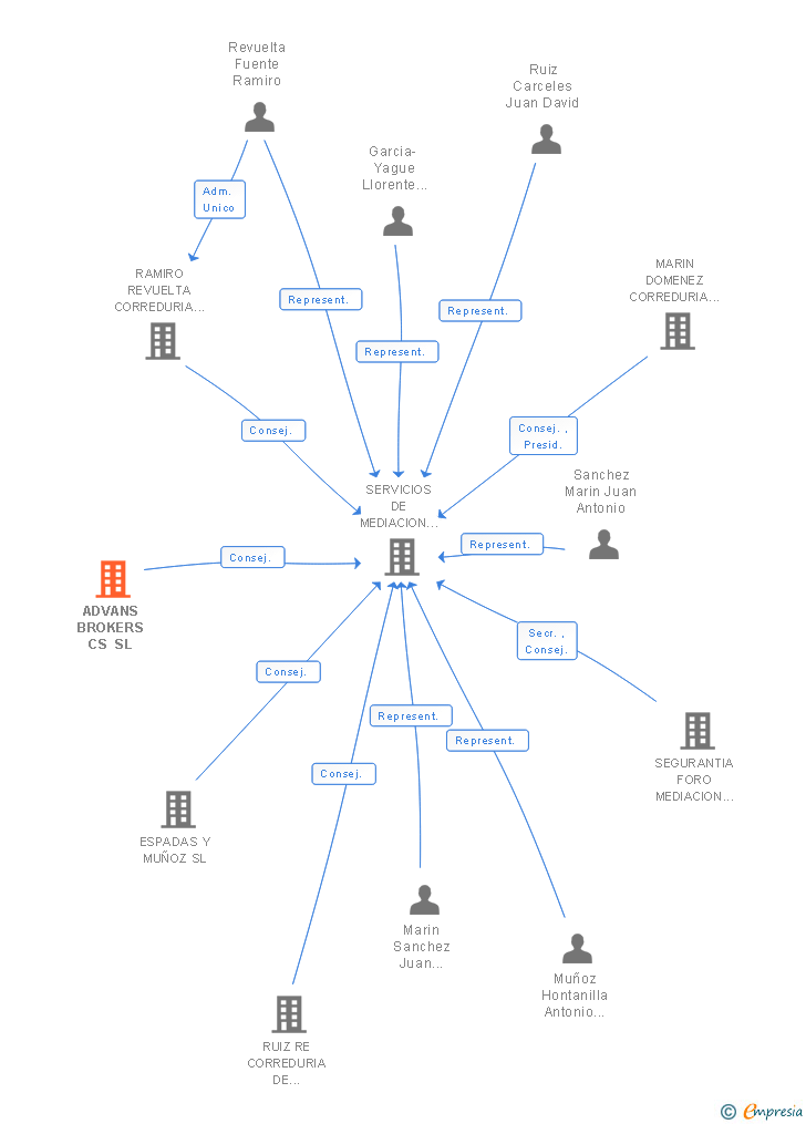 Vinculaciones societarias de ADVANS BROKERS CS SL