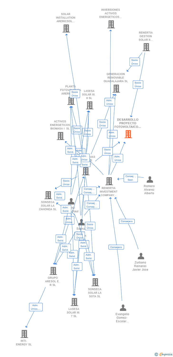 Vinculaciones societarias de DESARROLLO PROYECTO FOTOVOLTAICO I SL
