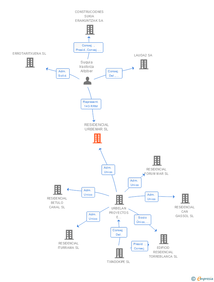 Vinculaciones societarias de IRUNSUKIA SL