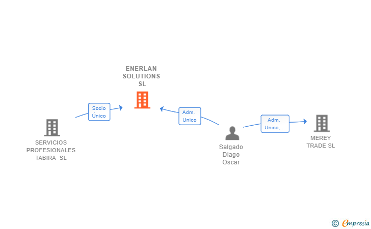 Vinculaciones societarias de ENERLAN SOLUTIONS SL