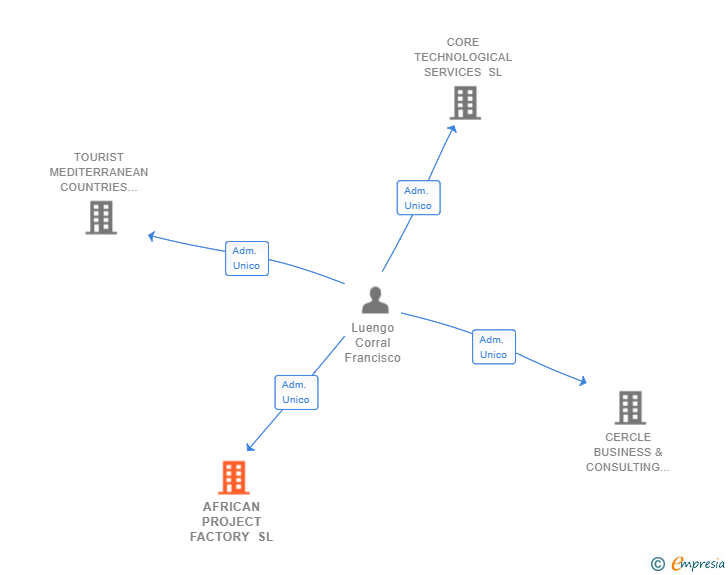 Vinculaciones societarias de AFRICAN PROJECT FACTORY SL