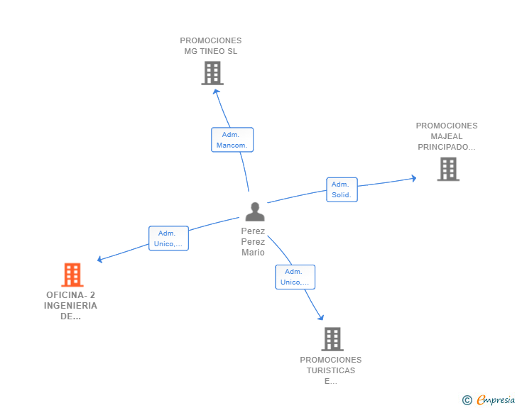 Vinculaciones societarias de OFICINA-2 INGENIERIA DE INSTALACIONES SLP
