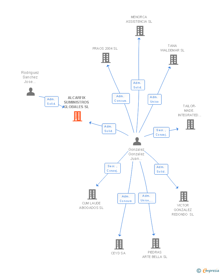 Vinculaciones societarias de ALCARFIX SUMINISTROS GLOBALES SL