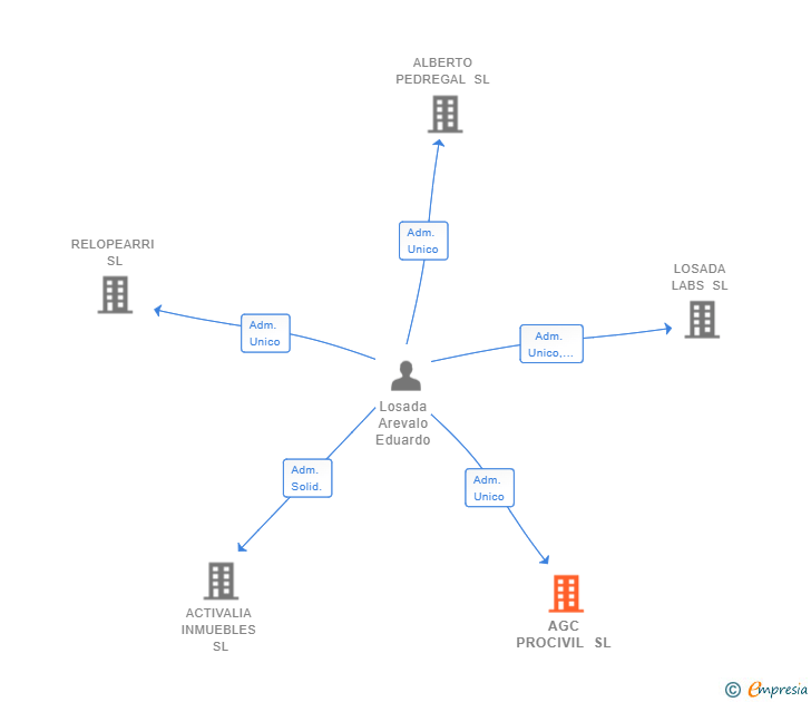 Vinculaciones societarias de AGC PROCIVIL SL