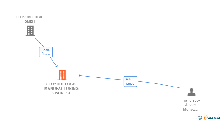 Vinculaciones societarias de CLOSURELOGIC MANUFACTURING SPAIN SL