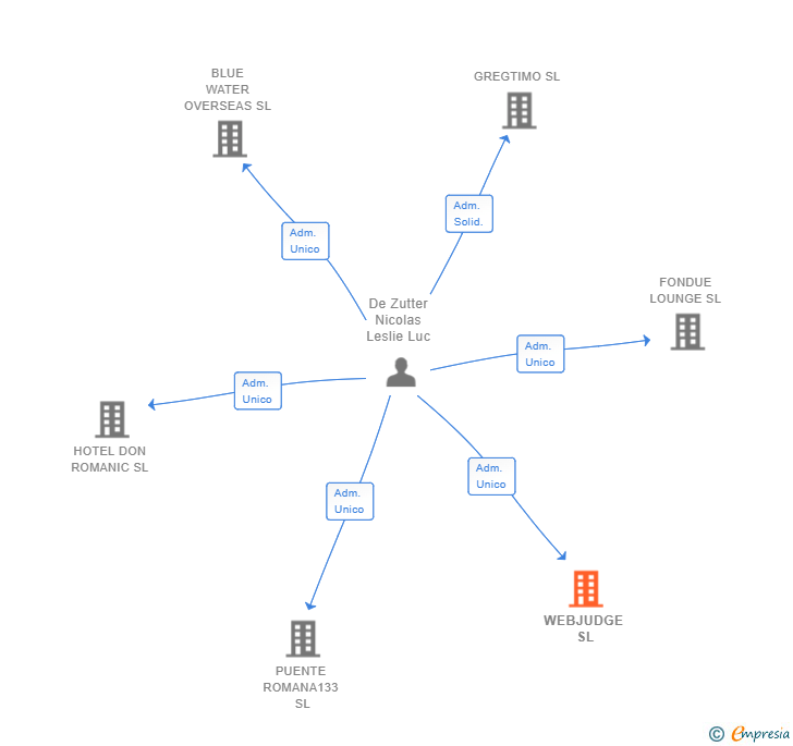 Vinculaciones societarias de WEBJUDGE SL