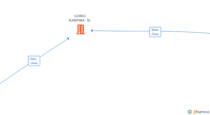 Vinculaciones societarias de GOIKO KANPINA SL