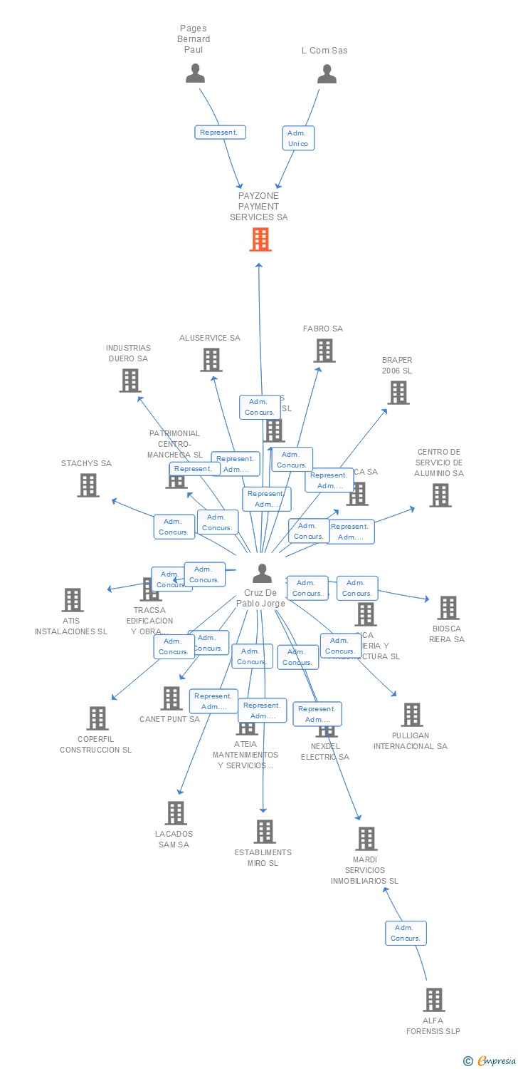 Vinculaciones societarias de PAYZONE PAYMENT SERVICES SA
