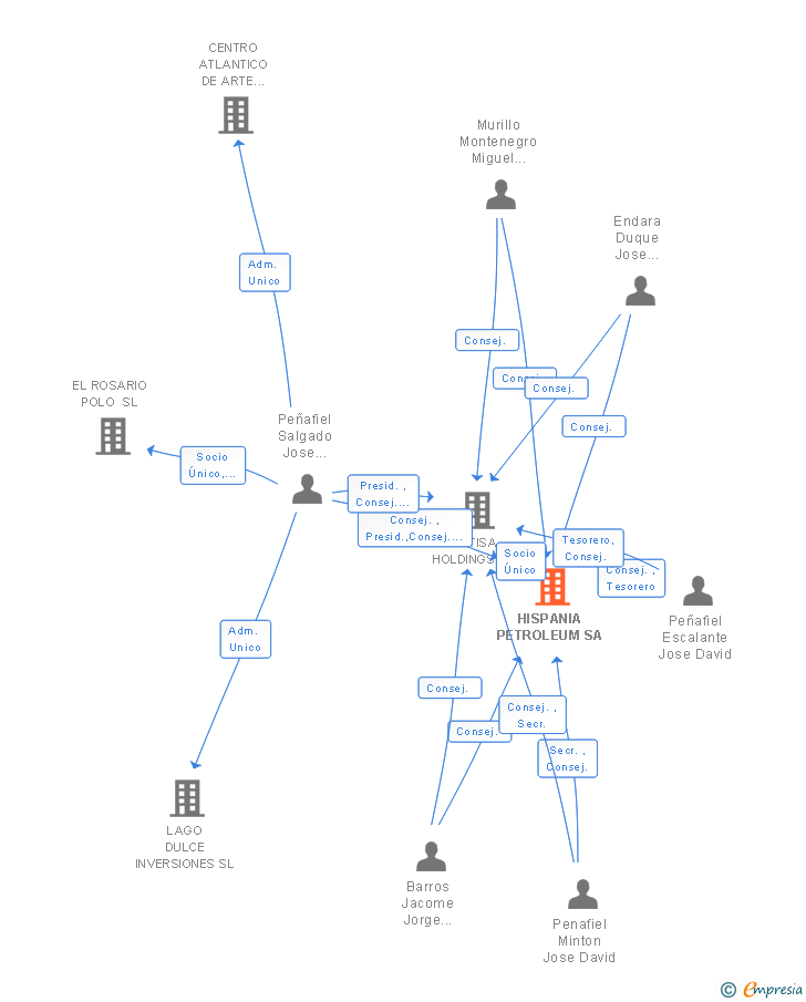 Vinculaciones societarias de HISPANIA PETROLEUM SA