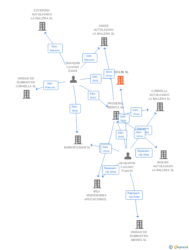 Vinculaciones societarias de FIROLIN SL
