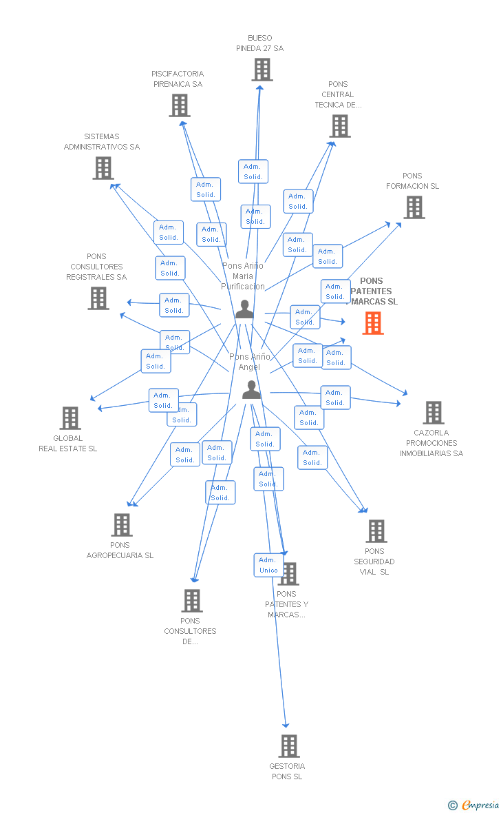 Vinculaciones societarias de PREIXENS 1923 SL
