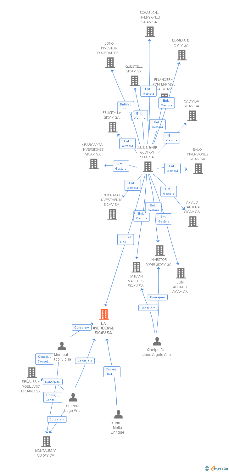 Vinculaciones societarias de LA AYERDENSE SICAV SA