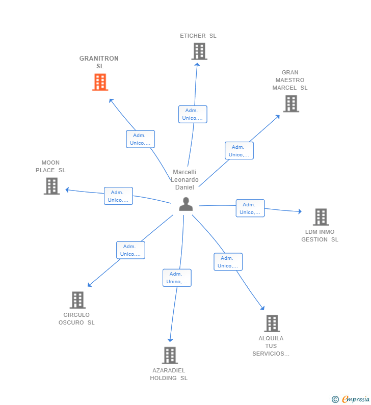 Vinculaciones societarias de GRANITRON SL