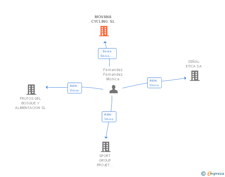 Vinculaciones societarias de MOVANA CYCLING SL