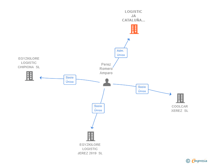 Vinculaciones societarias de LOGISTIC JA CATALUÑA SL