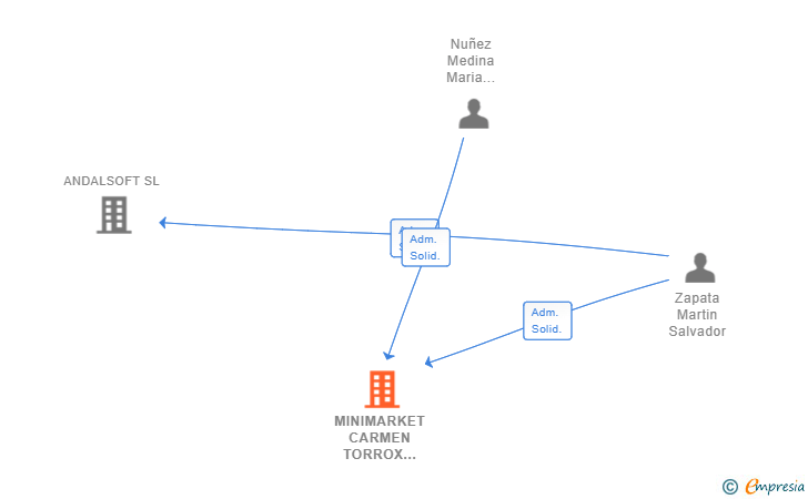 Vinculaciones societarias de MINIMARKET CARMEN TORROX PARK SL