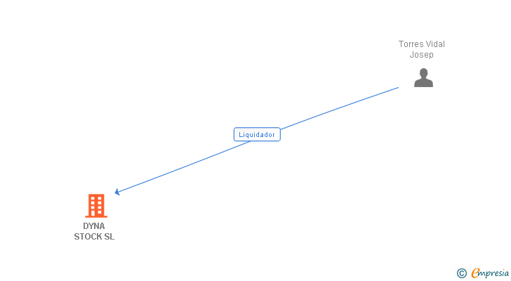 Vinculaciones societarias de DYNA STOCK SL