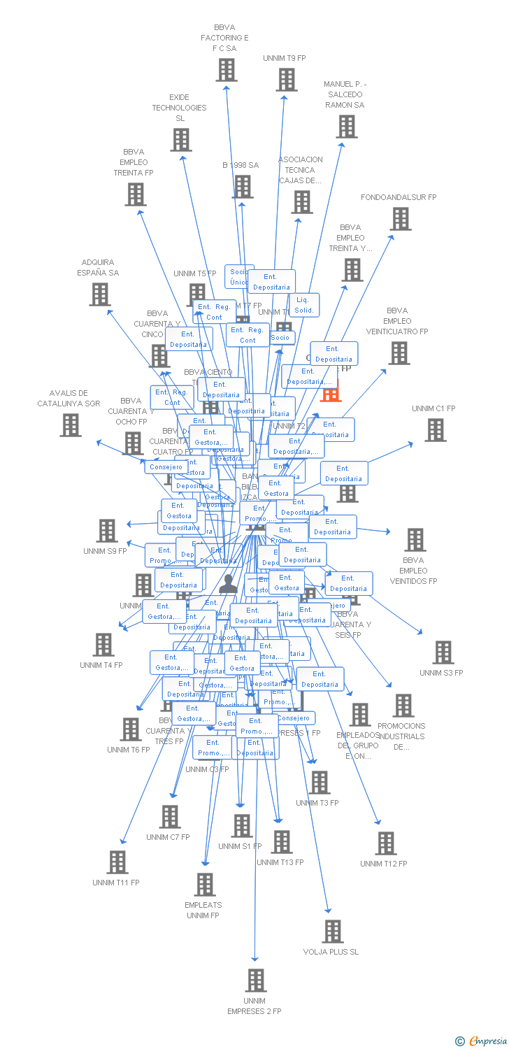 Vinculaciones societarias de BBVA CINCUENTA Y NUEVE FP