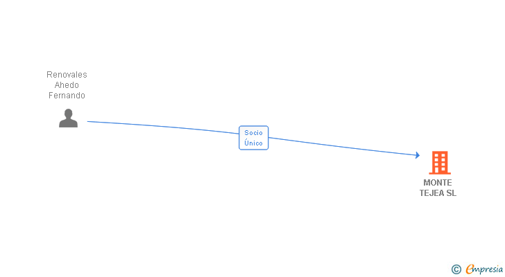 Vinculaciones societarias de MONTE TEJEA SL